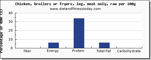 fiber and nutrition facts in chicken leg per 100g